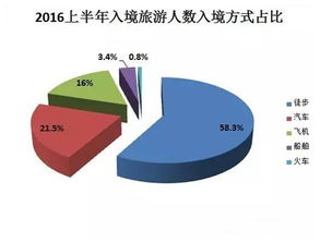 2016上半年中國旅游市場分析報告 國內(nèi)旅游人數(shù)增長10.47%，服務質(zhì)量持續(xù)優(yōu)化